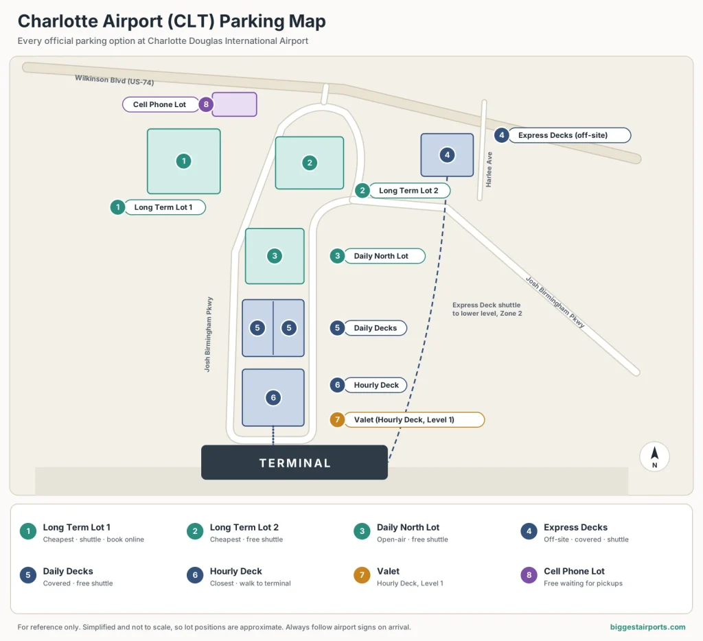 Charlotte Airport (CLT) parking map showing Long Term Lots 1 and 2, Daily North Lot, Daily Decks, Hourly Deck, valet, Express Decks and the cell phone lot.
